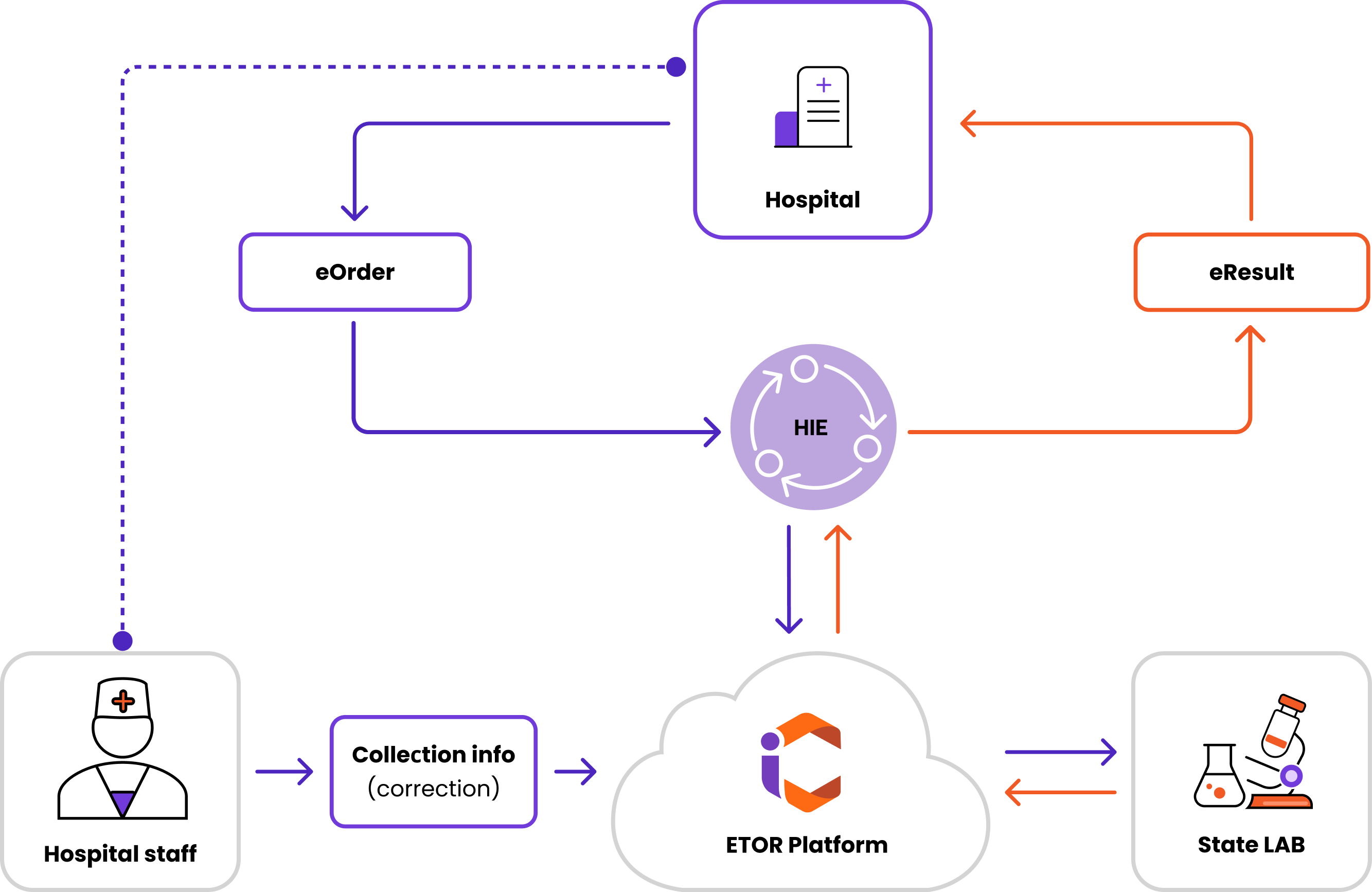 Hospital & EHR Integration